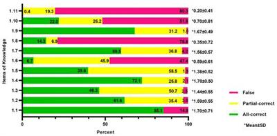 Knowledge, attitude, and practice toward delirium and subtype assessment among Chinese clinical nurses and determinant factors: A multicentre cross-section study